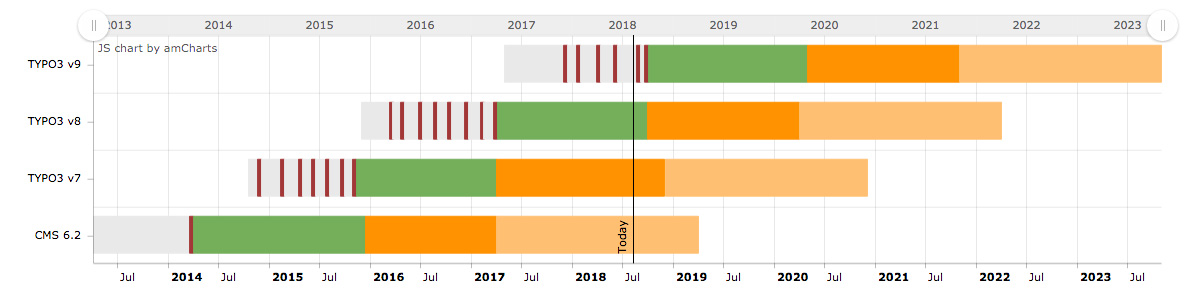 TYPO3 Roadmap