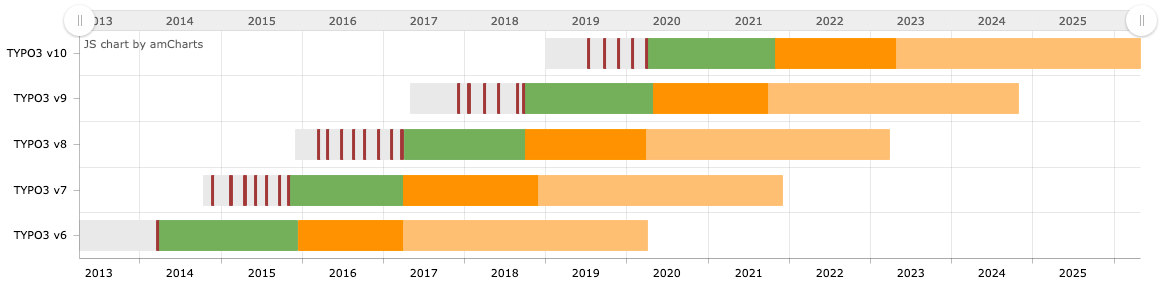 TYPO3 10 LTS Roadmap