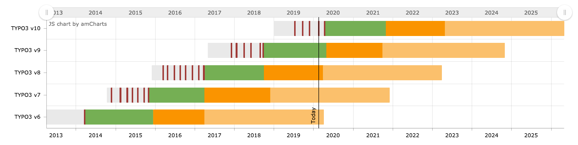 TYPO3 CMS Roadmap 2020