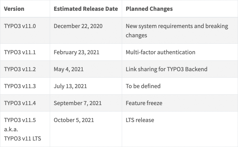 Vorschau TYPO3 11 LTS Roadmap