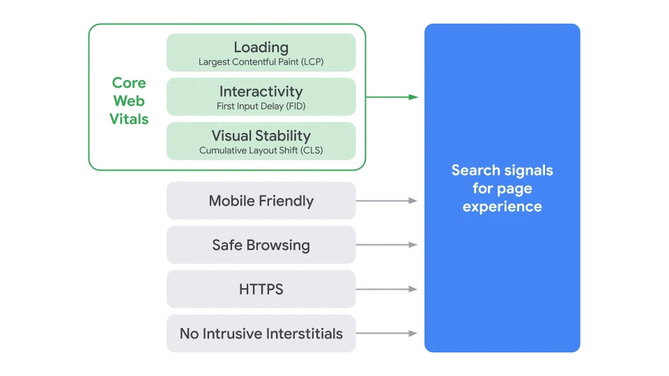 Google Page-Experience Rankingfaktoren