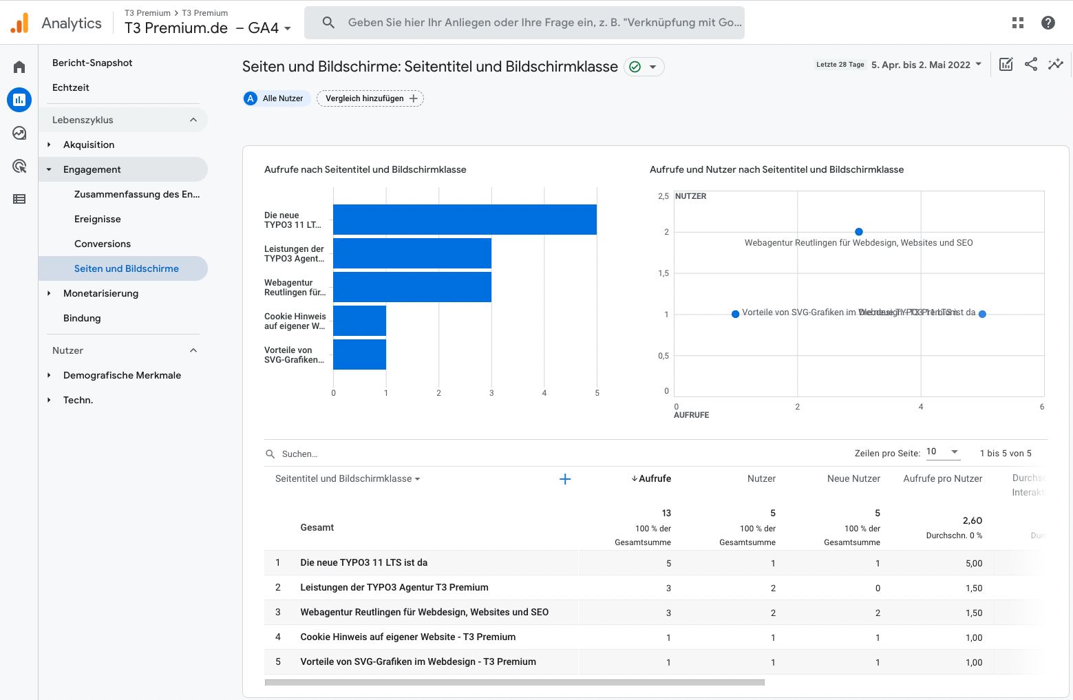 Google Analytics 4 Dashboard