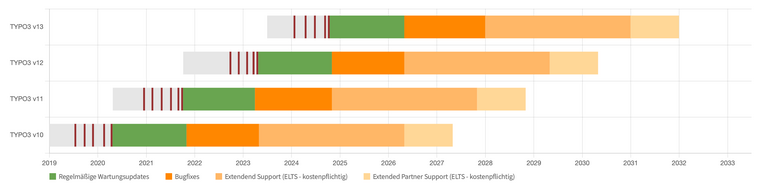 TYPO3 v13 Support-Zeitraum