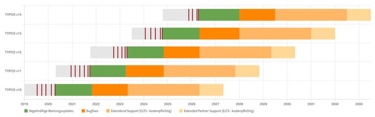 TYPO3 v14 Support-Zeitraum